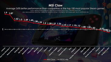 MSI Claw vs ROG Ally após a atualização (Fonte da imagem: MSI)