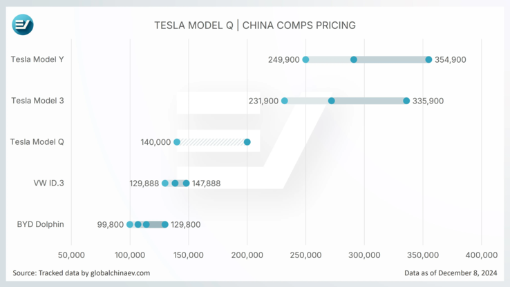 O preço abaixo de US$ 30.000 poderia ajudar o Tesla Model Q a competir com o Volkswagen ID.3 e o BYD Dolphin EVs na China. (Fonte da imagem: GlobalChinaEV)