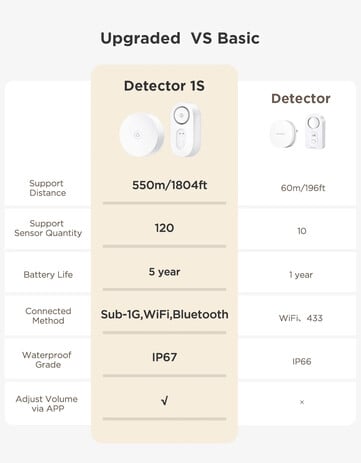 O Govee Water Leak Detector 1s tem várias atualizações em relação ao seu antecessor. (Fonte da imagem: Govee)