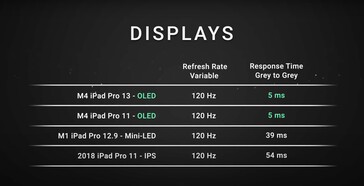 Os iPad Pros apresentam taxas de atualização aprimoradas, que caíram de 39 ms na versão mini-LED para apenas 5 ms. (Fonte: Dave2D)