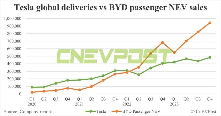 Números de vendas da Tesla vs. BYD em 2023