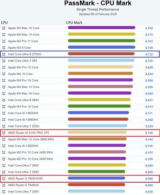 Desempenho de thread único do Intel Core Ultra 9 275HX. (Fonte da imagem: PassMark)