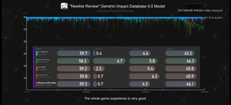 Dimensity 9400 vs A18 Pro vs Snapdragon 8 Gen 3 no Genshin Impact. (Fonte da imagem: S.White Review via Wccftech)