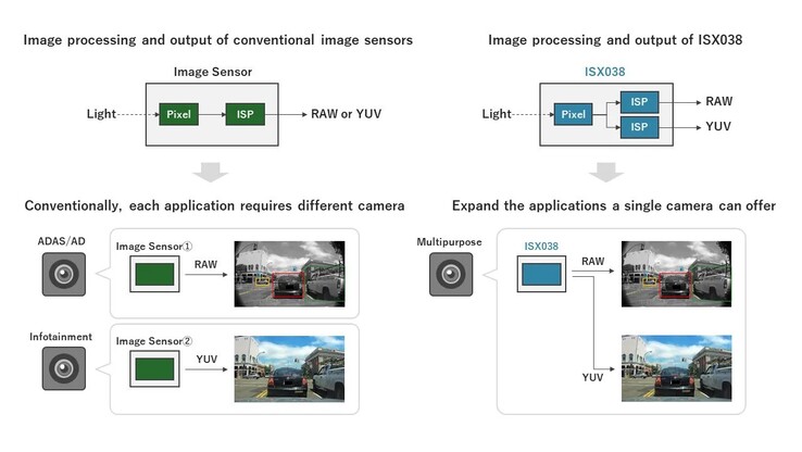 O sensor ISX038 da Sony reduz a complexidade dos sistemas de direção ao diminuir o número de sensores de câmera necessários. (Fonte da imagem: Sony Semiconductor Solutions Corporation)