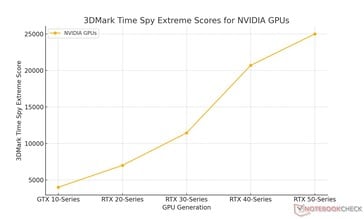 Ganhos mensais de gerações para a Nvidia com base em benchmarks conduzidos pelo Notebookcheck (Fonte da imagem: Sebastian Jankowski / Notebookcheck)