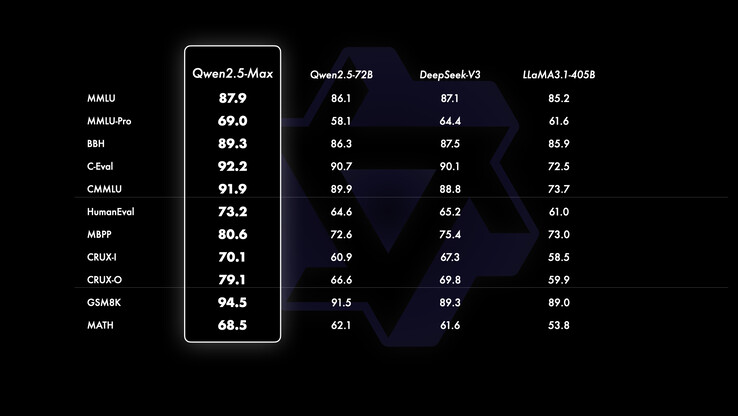 Benchmarks do Qwen 2.5 Max (Fonte da imagem: Equipe Qwen)