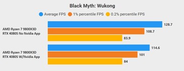 Black Myth: desempenho do Wukong com e sem o aplicativo da Nvidia. (Fonte da imagem: @compguru910)