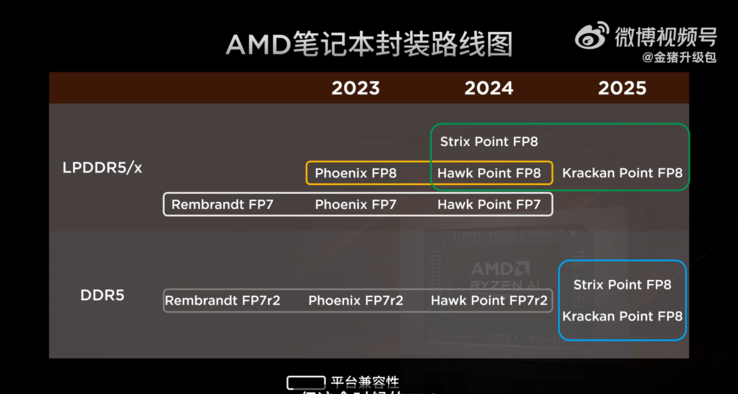 Próximas APUs AMD (Fonte da imagem: Golden Pig Upgrade no Weibo)