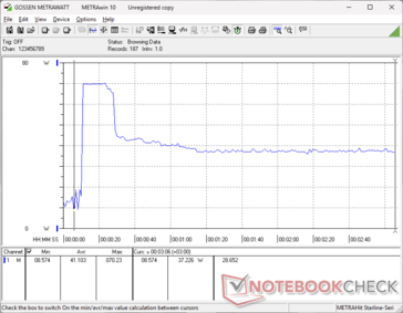 O consumo chegava a 70 W ao iniciar o estresse do Prime95 antes de cair para 37 W após cerca de 15 segundos devido à sustentabilidade limitada do Turbo Boost