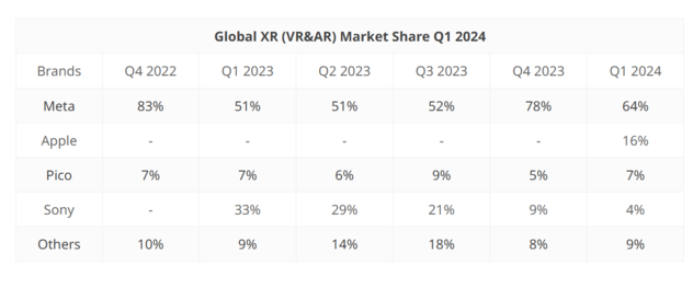 O Pico 4 quase não afetou a participação de mercado da Meta. (Fonte da imagem: Counterpoint Research)