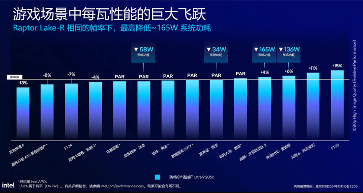 Eficiência energética VS i9-14900K (Fonte da imagem: Intel China)