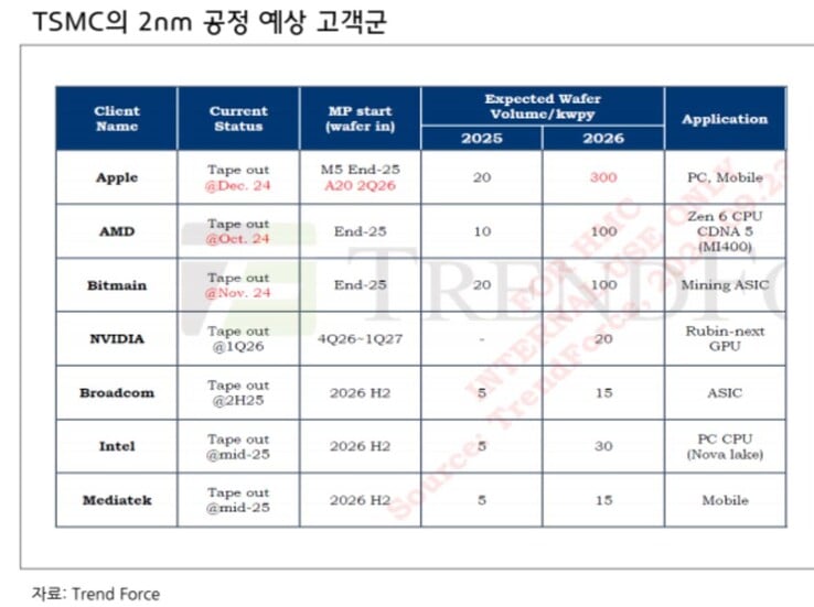 Suposta lista de clientes da TSMC N2 (fonte da imagem: Jukanlosreve)