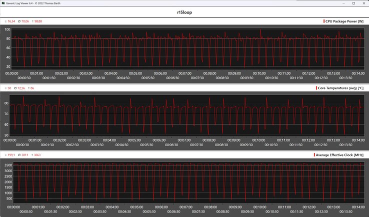 Métricas da CPU durante o loop do Cinebench R15