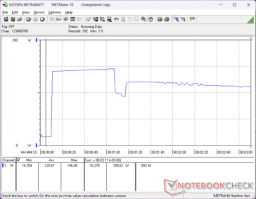 O consumo chegava a 146 W ao iniciar o estresse do Prime95 e caía cerca de um minuto depois devido às limitações do Turbo Boost