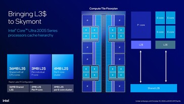 Intel Core Ultra 200S: Esquema do bloco de computação. (Fonte da imagem: Intel)