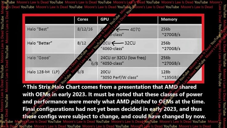 Possíveis SKUs do AMD Strix Halo. (Fonte: Moore's Law Is Dead no YouTube)