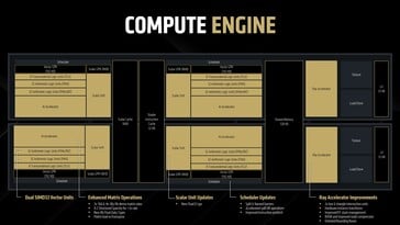 RDNA 4: Mecanismo de computação. (Fonte da imagem: AMD)