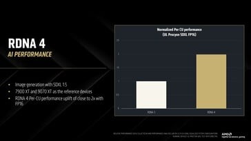 2x o desempenho FP16 por CU em comparação com o RDNA 3. (Fonte da imagem: AMD)