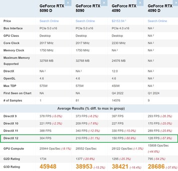 RTX 5090D vs. RTX 5090 vs. RTX 4090 vs. RTX 4090D. (Fonte da imagem: PassMark)