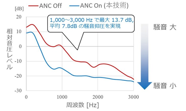 A NTT desenvolveu uma tecnologia de redução de ruído ativa para fones de ouvido abertos que reduz o ruído de 1kHz a 3kHz em uma média de 7,8dB e um máximo de 13,7dB. (Fonte da imagem: NTT)