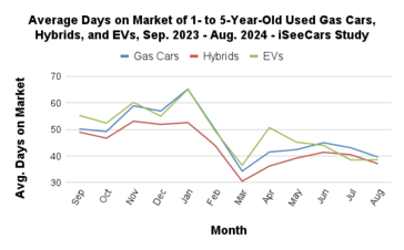 Período médio de dias no mercado de carros EVs, a gasolina e híbridos. (Fonte da imagem: iSeeCars)