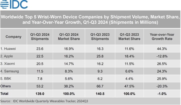 O Apple Watch vendeu menos do que os wearables da Huawei no terceiro trimestre. (Fonte da imagem: IDC)