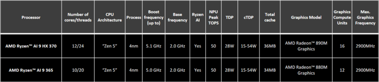 Lista de SKUs do AMD Strix Point (imagem via AMD)