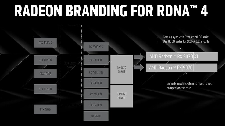 Esquema de nomenclatura do RDNA 4. (Fonte da imagem: AMD)