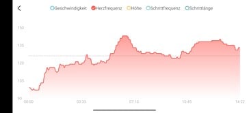 Frequência cardíaca Amazfit Helio Ring