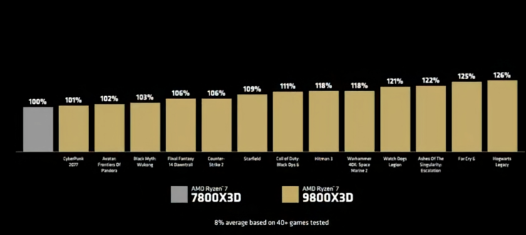 Desempenho em jogos do AMD Ryzen 7 9800X3D vs Ryzen 7 7800X3D (fonte da imagem: AMD)