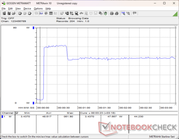 O consumo aumentava para 62 W ao iniciar o estresse do Prime95 antes de cair e se estabilizar em 48 W apenas 20 segundos depois devido ao Turbo Boost limitado