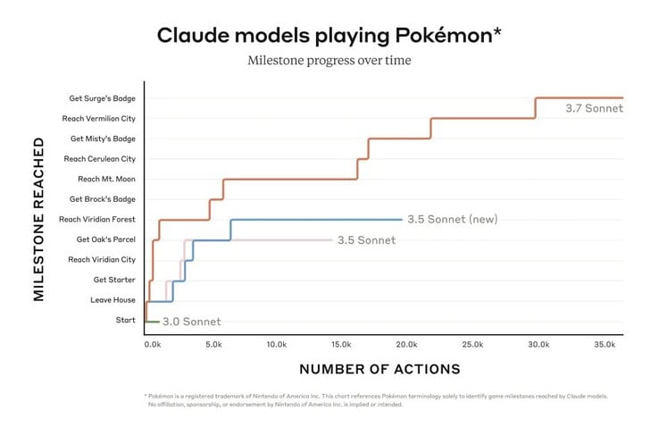 Ao contrário dos modelos anteriores de IA, o Anthropic Claude 3.7 Sonnet não tem problemas para enfrentar os líderes de ginásio Pokémon no Pokémon Red. (Fonte da imagem: Anthropic)