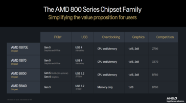 Novos recursos da placa-mãe AM5 (imagem via AMD)