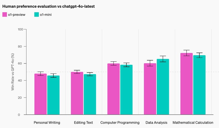 Tanto o OpenAI o1 quanto o o1-mini apresentam um desempenho ligeiramente pior em tarefas de escrita em comparação com o GPT-4o, mas muito melhor em tarefas técnicas como matemática ou programação. (Fonte da imagem: OpenAI)