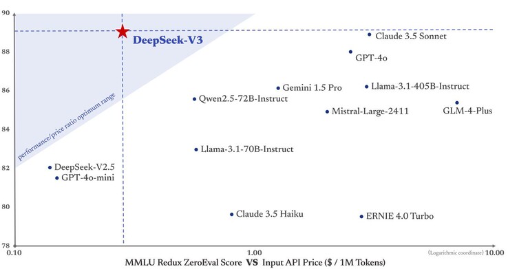 A otimização cuidadosa do processo de treinamento reduziu muito o custo e o tempo para criar o Deepseek V3 LLM, resultando em uma grande redução dos custos de uso. (Fonte da imagem: Deepseek on X)