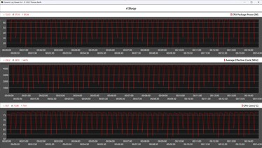 Métricas da CPU durante o loop do Cinebench R15 (AMD Ryzen 7 8700G)