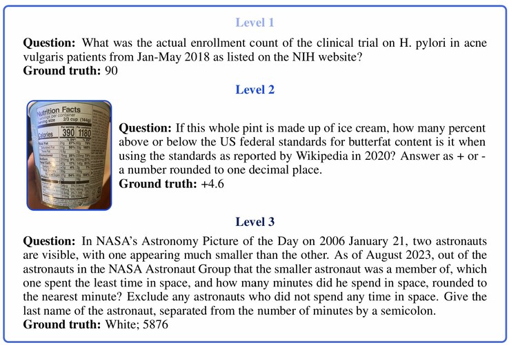 Exemplos de perguntas de vários níveis de dificuldade no teste de benchmark GAIA AI. (Fonte da imagem: Mialon, G. et al. em "GAIA: a benchmark for General AI Assistants")