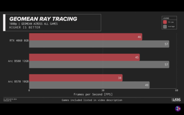 Desempenho de ray tracing do Arc B570. (Fonte da imagem: ShortCircuit)