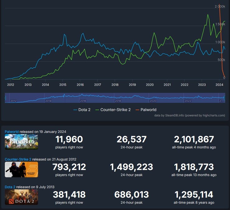 Estatísticas de todos os tempos do Palworld vs. Counter-Strike 2 e Dota 2 (Fonte: Steam Charts)