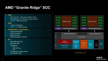 Visão geral do SoC Zen 5 "Granite Ridge". (Fonte: AMD)