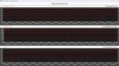 Métricas da CPU durante o loop do Cinebench R15 (modo de desempenho)