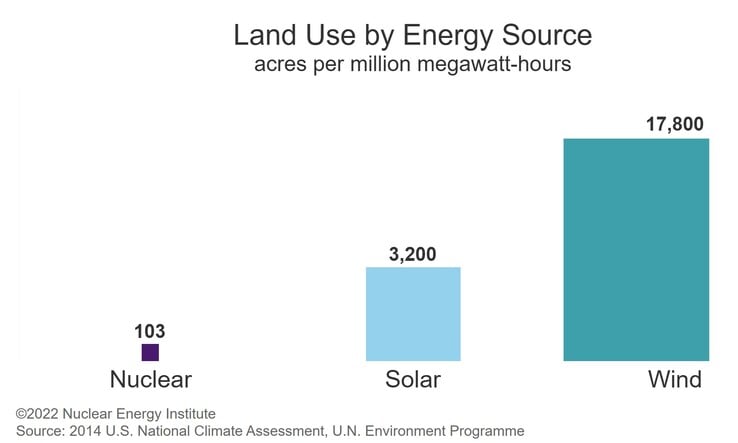 As usinas de energia nuclear exigem muito menos terra do que os parques solares e eólicos renováveis. (Fonte da imagem: Instituto de Energia Nuclear