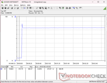 O consumo atinge um pico de 85 W ao iniciar o estresse Prime95, antes de cair rapidamente e se estabilizar em 75 W