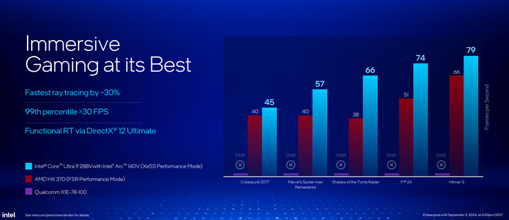 Desempenho do Ray Tracing (Fonte da imagem: Intel)