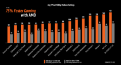 AMD Ryzen AI 9 HX 370 vs Intel Core Ultra 7 258V 1080p desempenho em jogos (fonte da imagem: AMD)