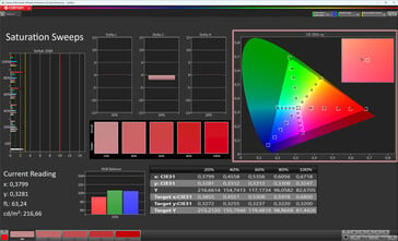 Saturação (Modo de cor: Vivid, gama alvo: DCI-P3)