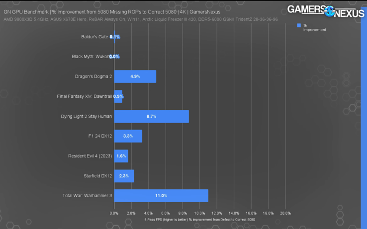 RTX 5080 com ROPs ausentes em comparação com a RTX 5080 normal. (Fonte da imagem: Gamers Nexus)