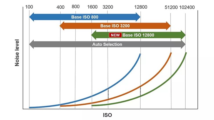 Os níveis ISO de base ajustáveis permitem que os cineastas utilizem toda a faixa dinâmica de 16 pontos do sensor na gravação de cenas com pouca ou muita luz. (Fonte da imagem: Canon)