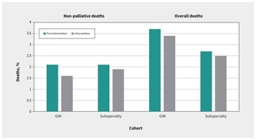 Mortes não paliativas e gerais em pacientes: As taxas de mortalidade caíram na unidade GIM após o uso da ferramenta de IA, mas permaneceram praticamente as mesmas em outras áreas do hospital. (Fonte da imagem: CMAJ)