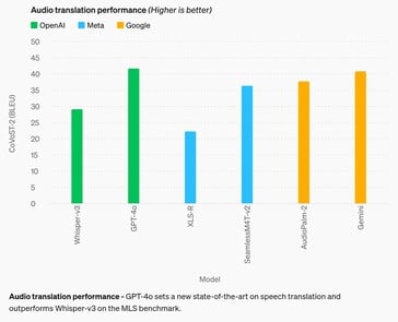 Em um teste Multilingual LibriSpeech (MLS), o GPT-4o melhora marginalmente o desempenho do Google Gemni no desempenho da tradução de áudio. (Fonte: OpenAI)